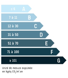 Emissions de gaz à effet de serre